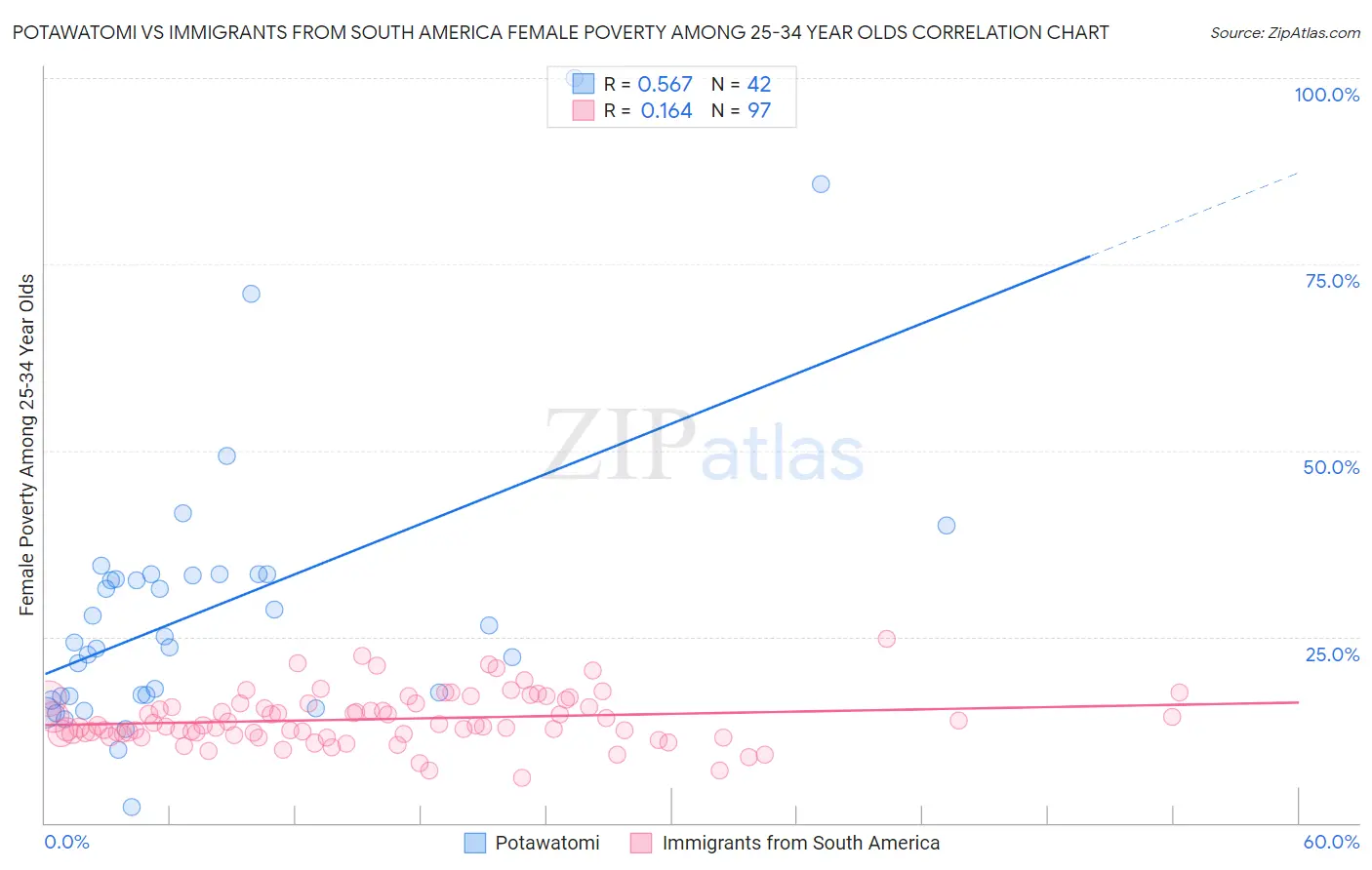 Potawatomi vs Immigrants from South America Female Poverty Among 25-34 Year Olds