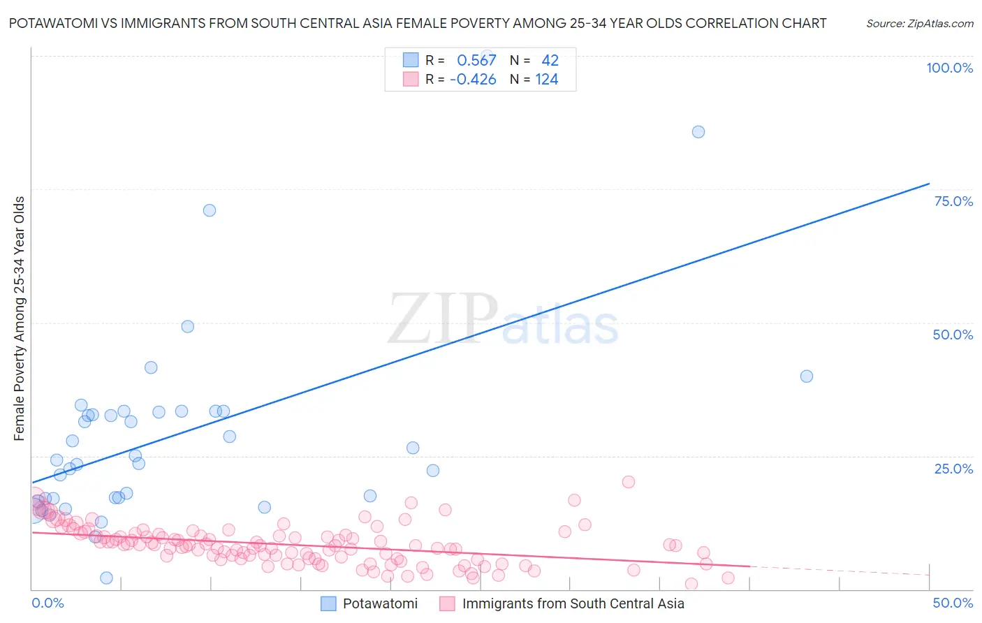 Potawatomi vs Immigrants from South Central Asia Female Poverty Among 25-34 Year Olds