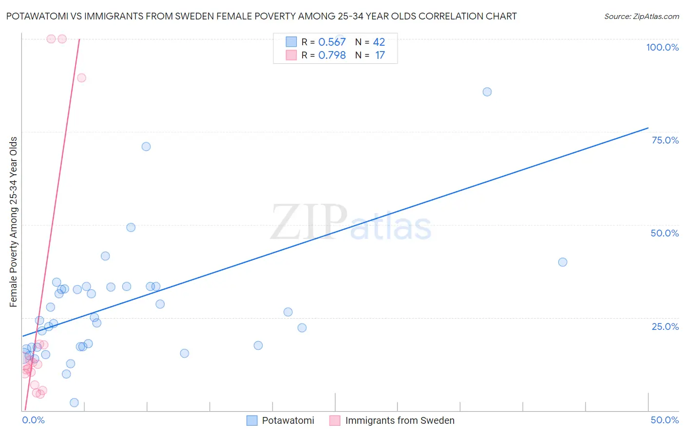 Potawatomi vs Immigrants from Sweden Female Poverty Among 25-34 Year Olds