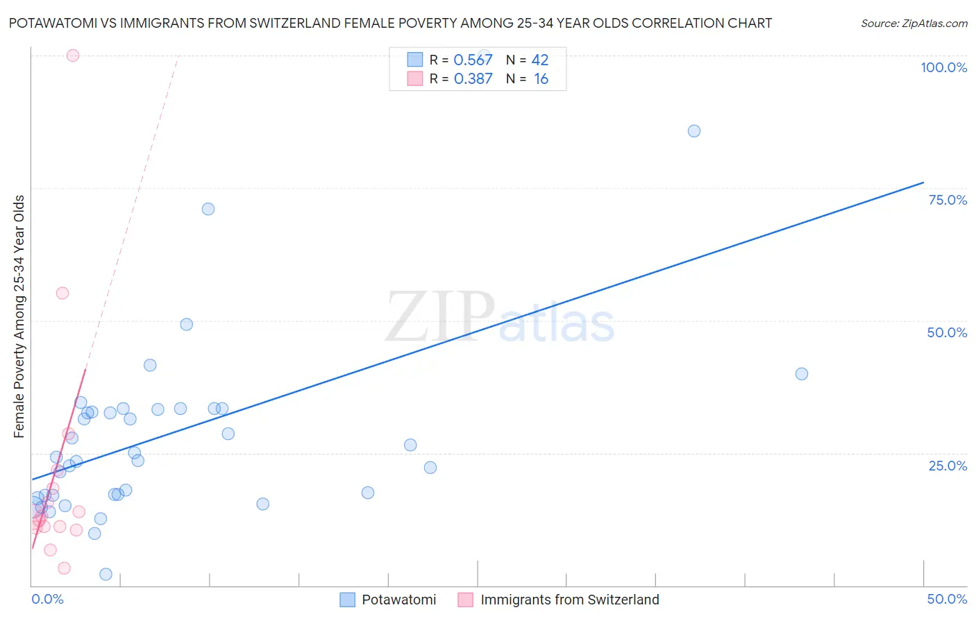Potawatomi vs Immigrants from Switzerland Female Poverty Among 25-34 Year Olds