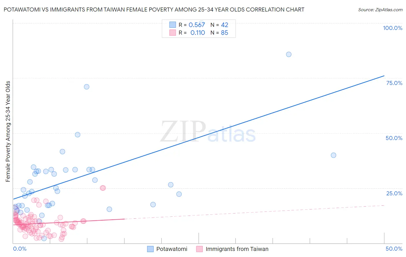 Potawatomi vs Immigrants from Taiwan Female Poverty Among 25-34 Year Olds
