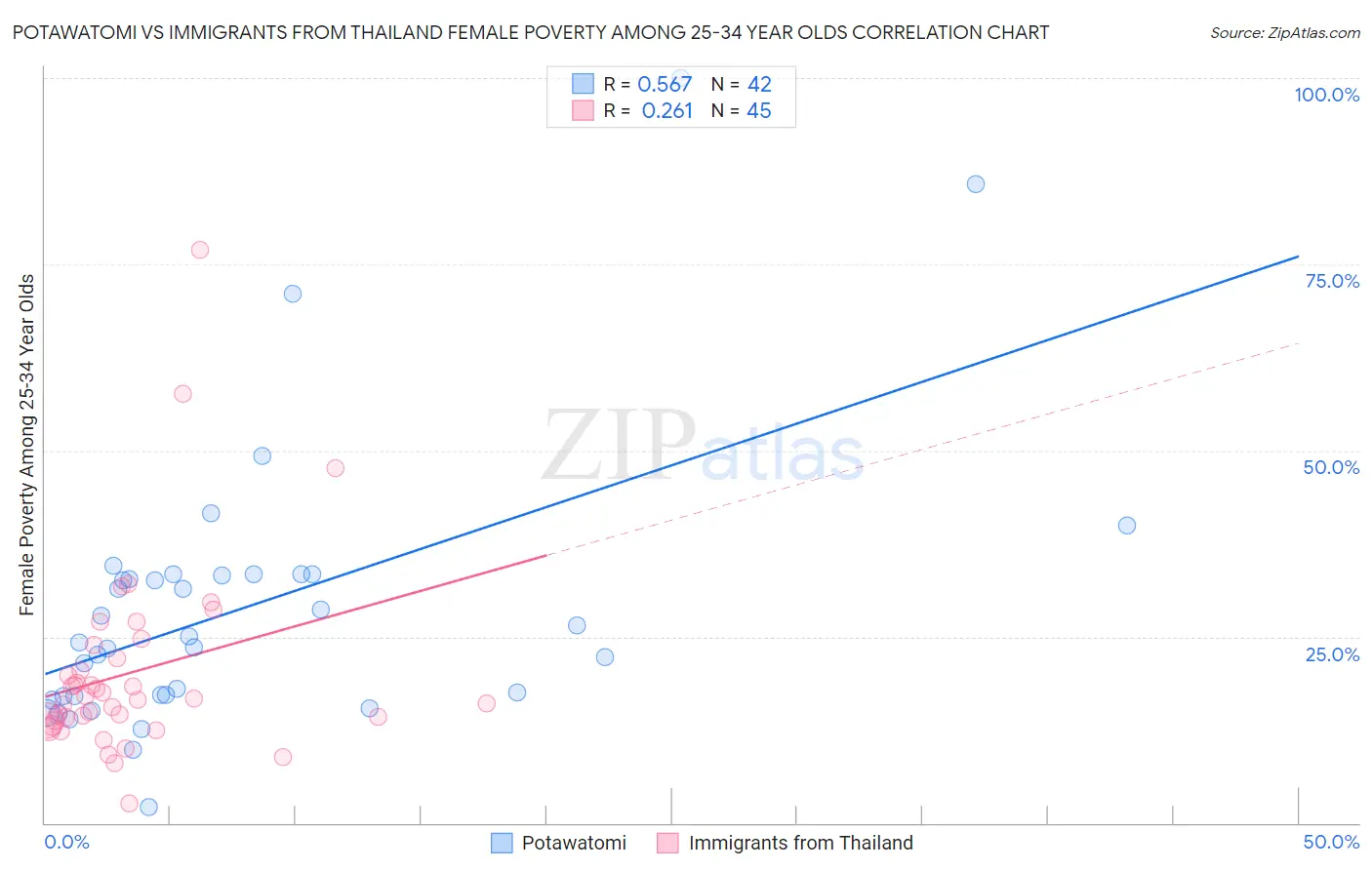 Potawatomi vs Immigrants from Thailand Female Poverty Among 25-34 Year Olds