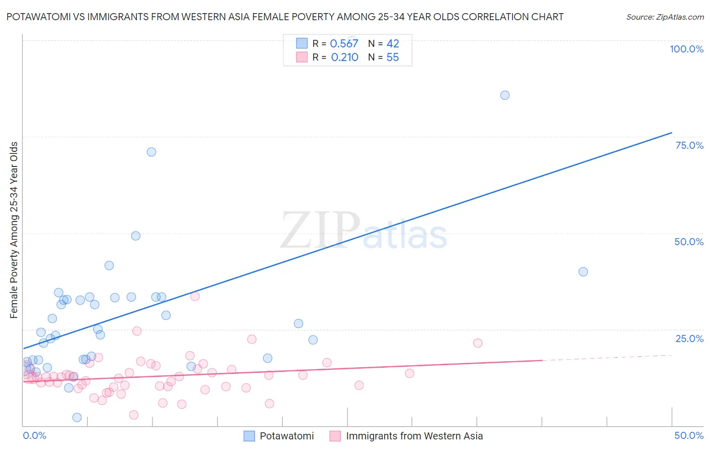 Potawatomi vs Immigrants from Western Asia Female Poverty Among 25-34 Year Olds
