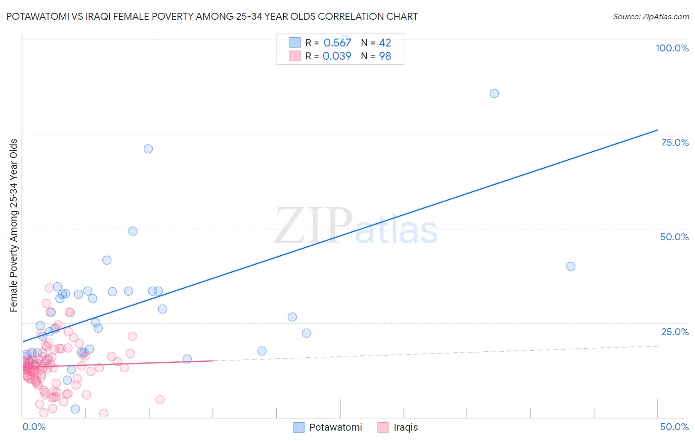 Potawatomi vs Iraqi Female Poverty Among 25-34 Year Olds