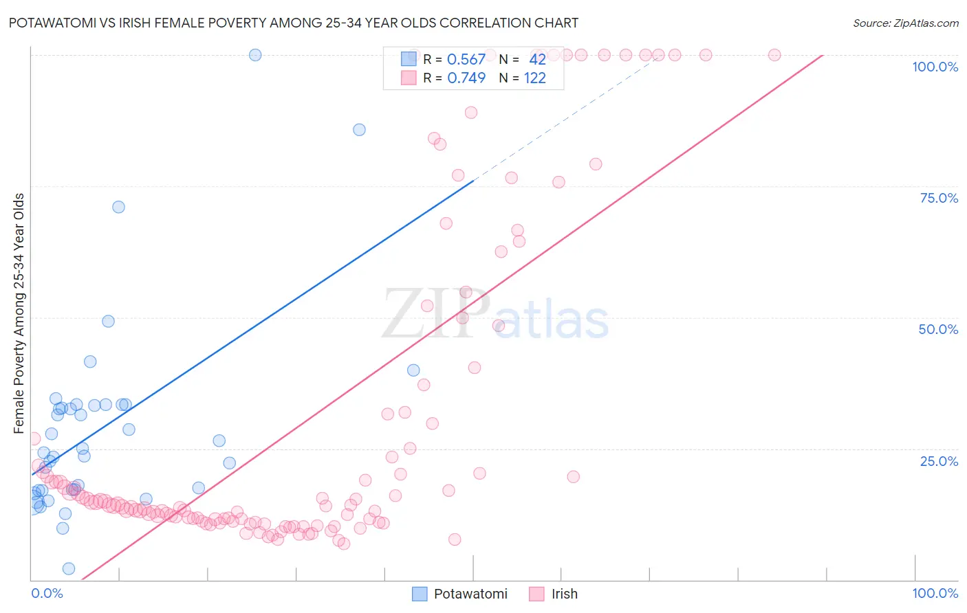 Potawatomi vs Irish Female Poverty Among 25-34 Year Olds