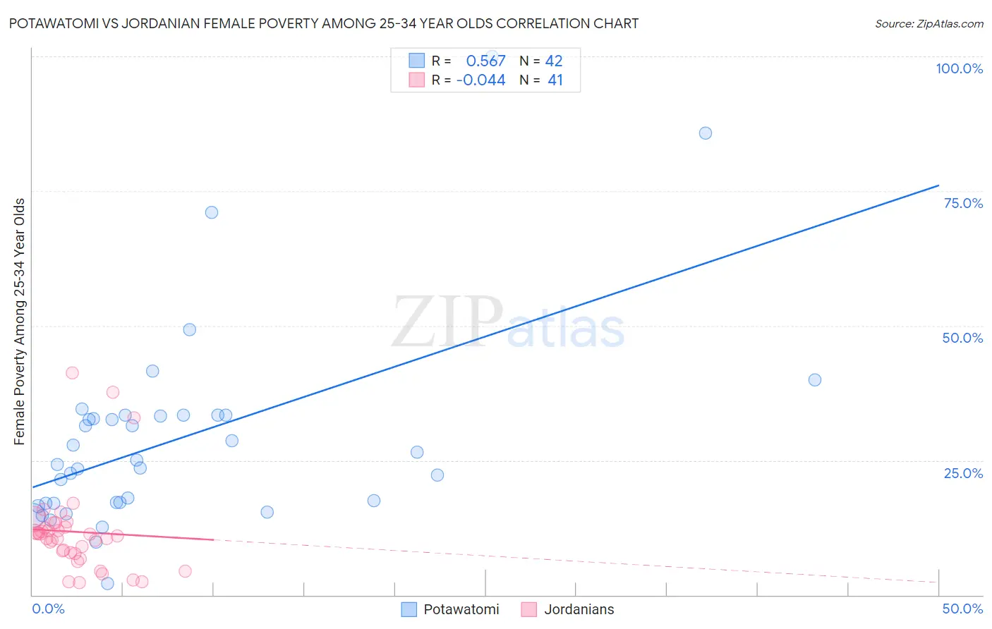 Potawatomi vs Jordanian Female Poverty Among 25-34 Year Olds