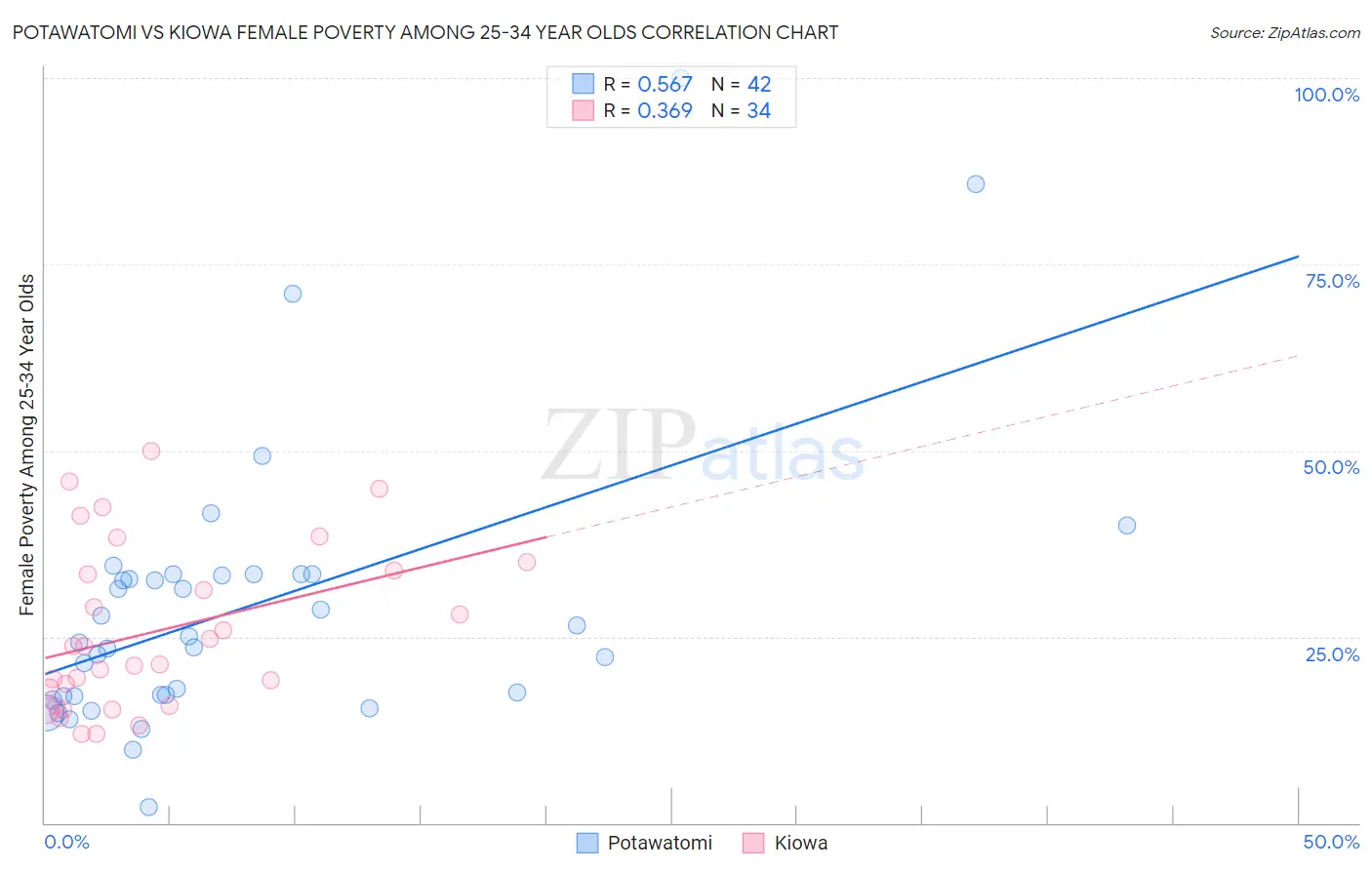 Potawatomi vs Kiowa Female Poverty Among 25-34 Year Olds