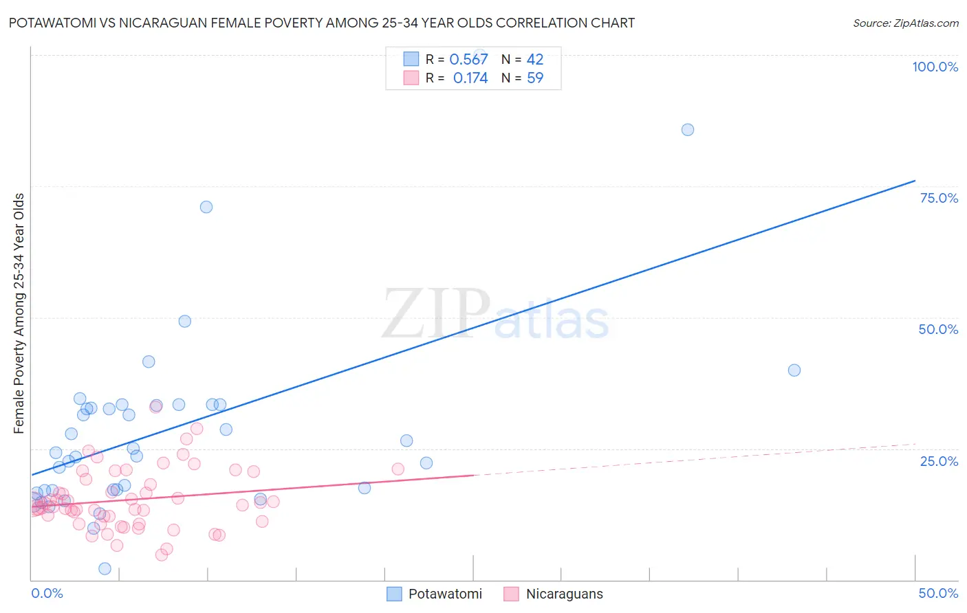Potawatomi vs Nicaraguan Female Poverty Among 25-34 Year Olds
