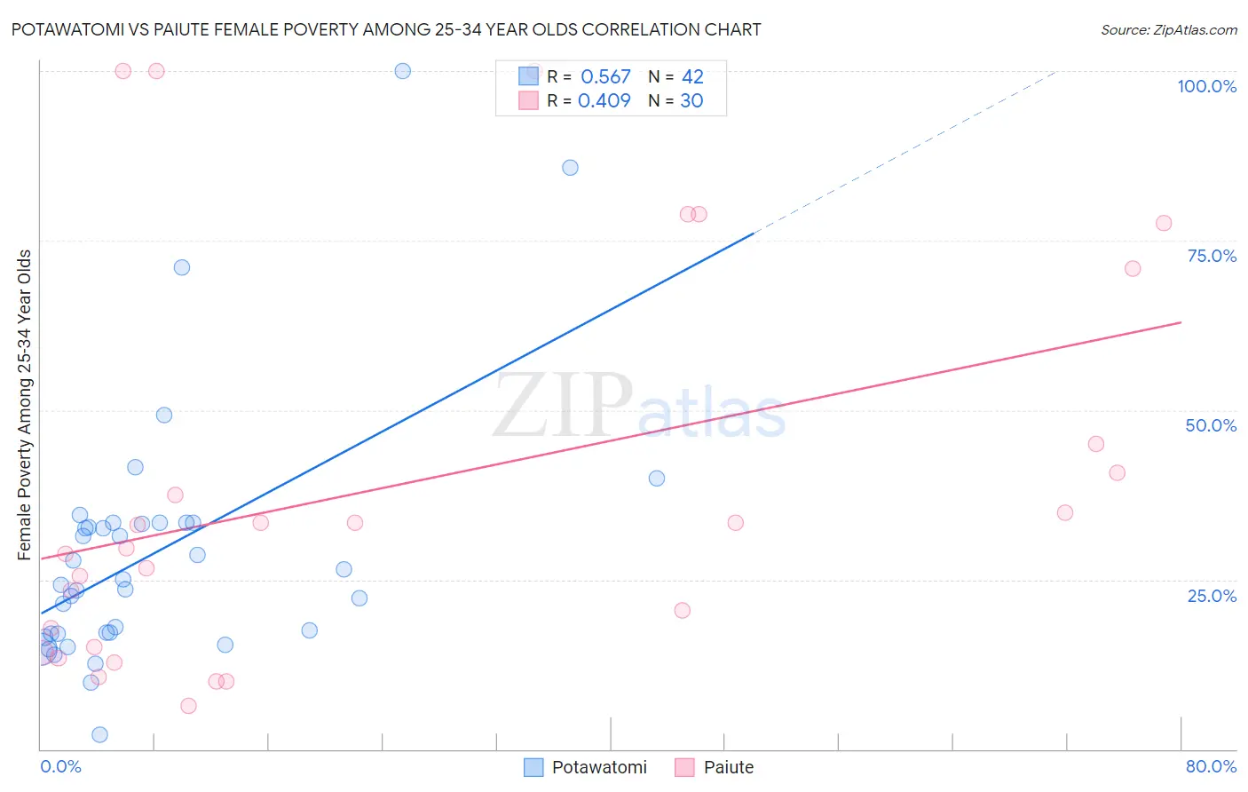 Potawatomi vs Paiute Female Poverty Among 25-34 Year Olds