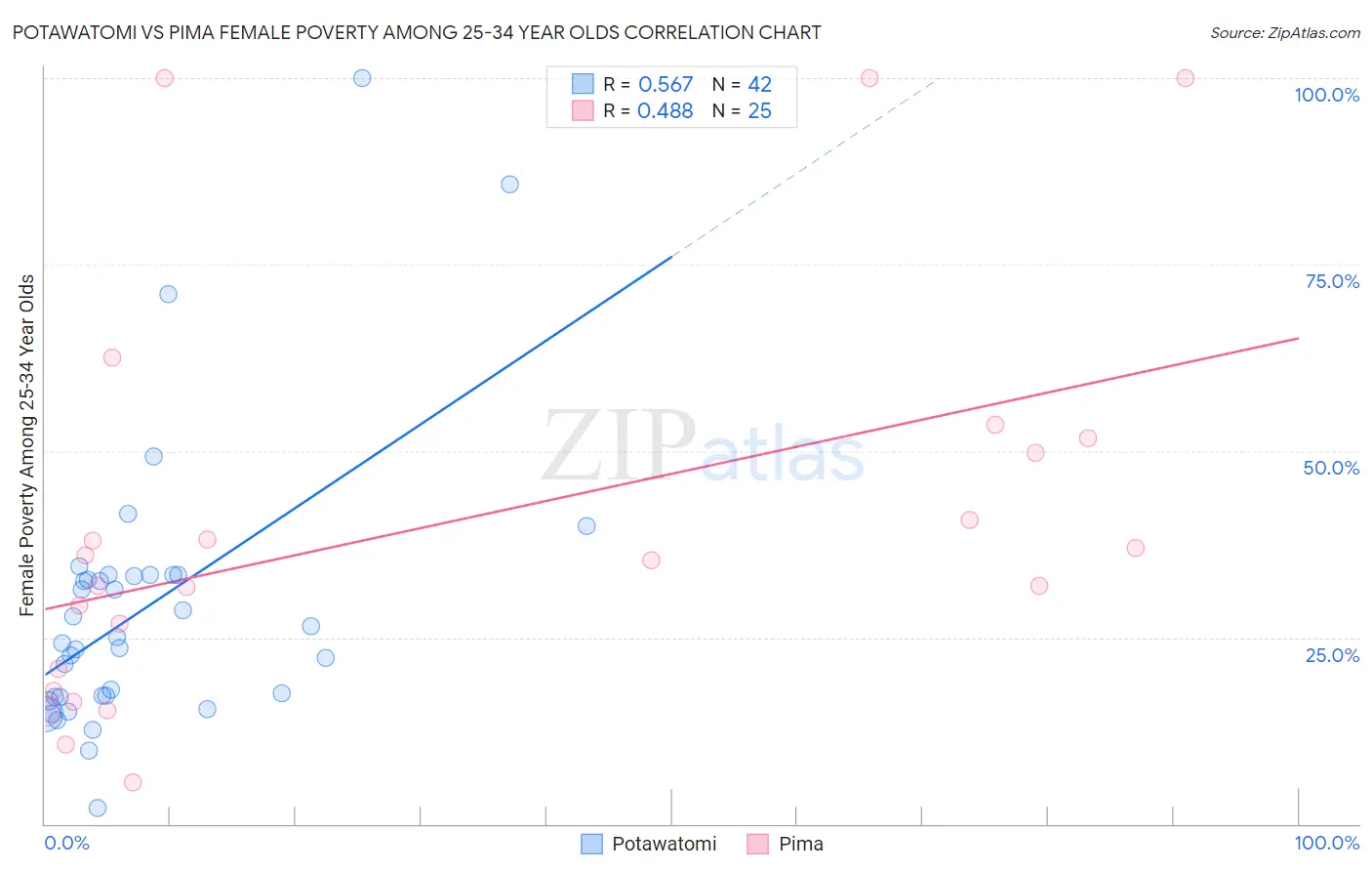 Potawatomi vs Pima Female Poverty Among 25-34 Year Olds