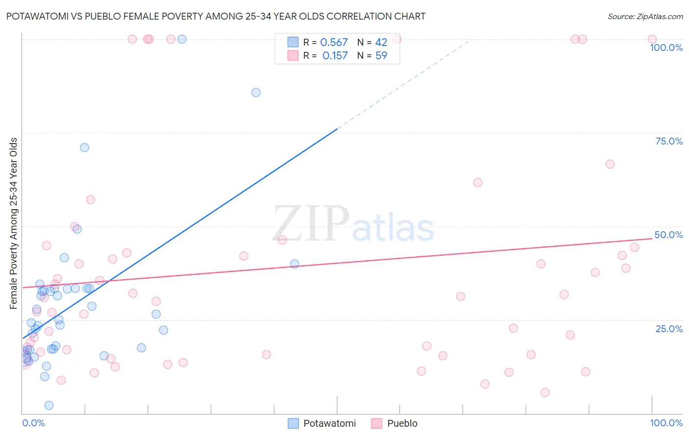 Potawatomi vs Pueblo Female Poverty Among 25-34 Year Olds