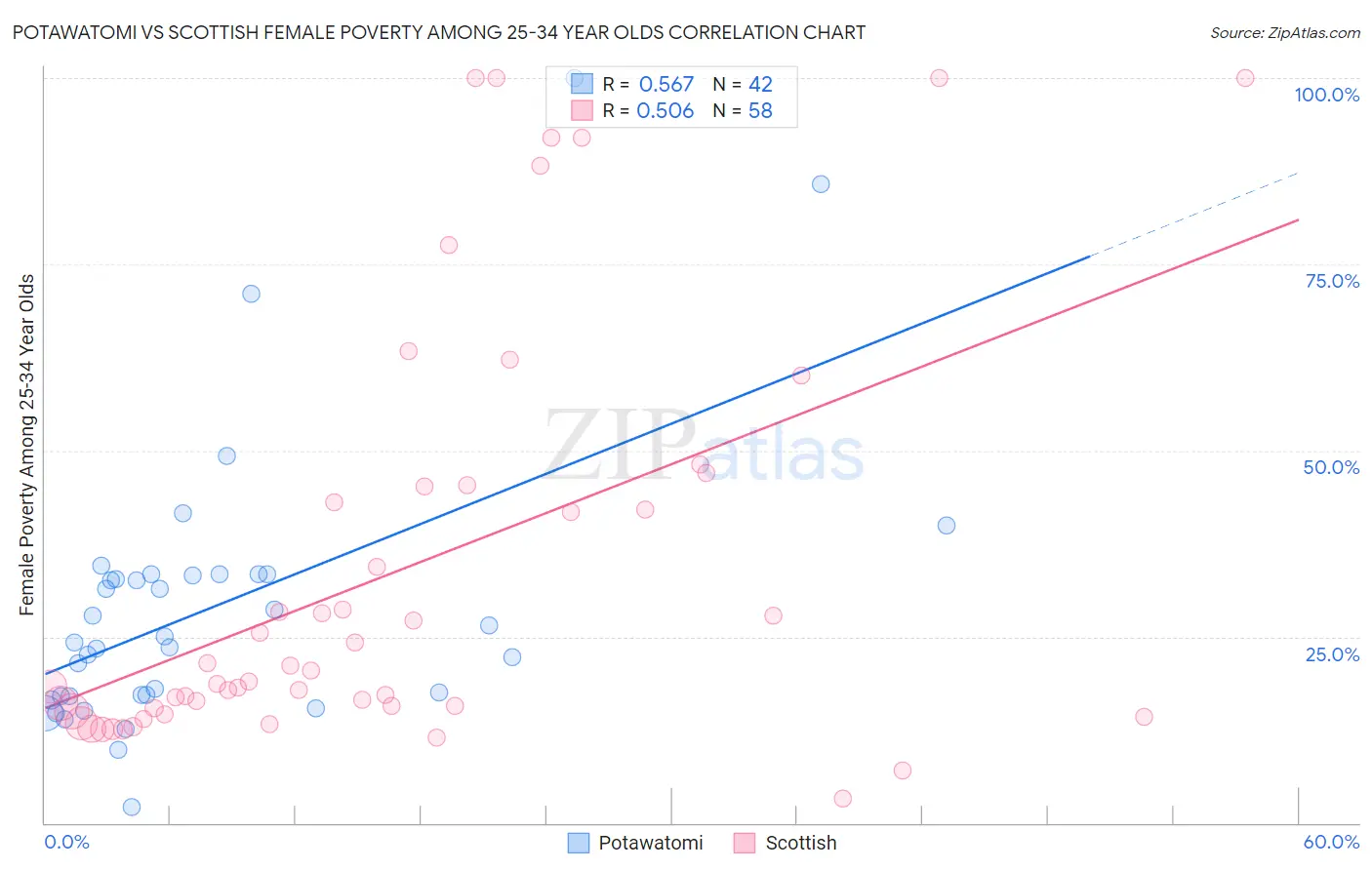 Potawatomi vs Scottish Female Poverty Among 25-34 Year Olds