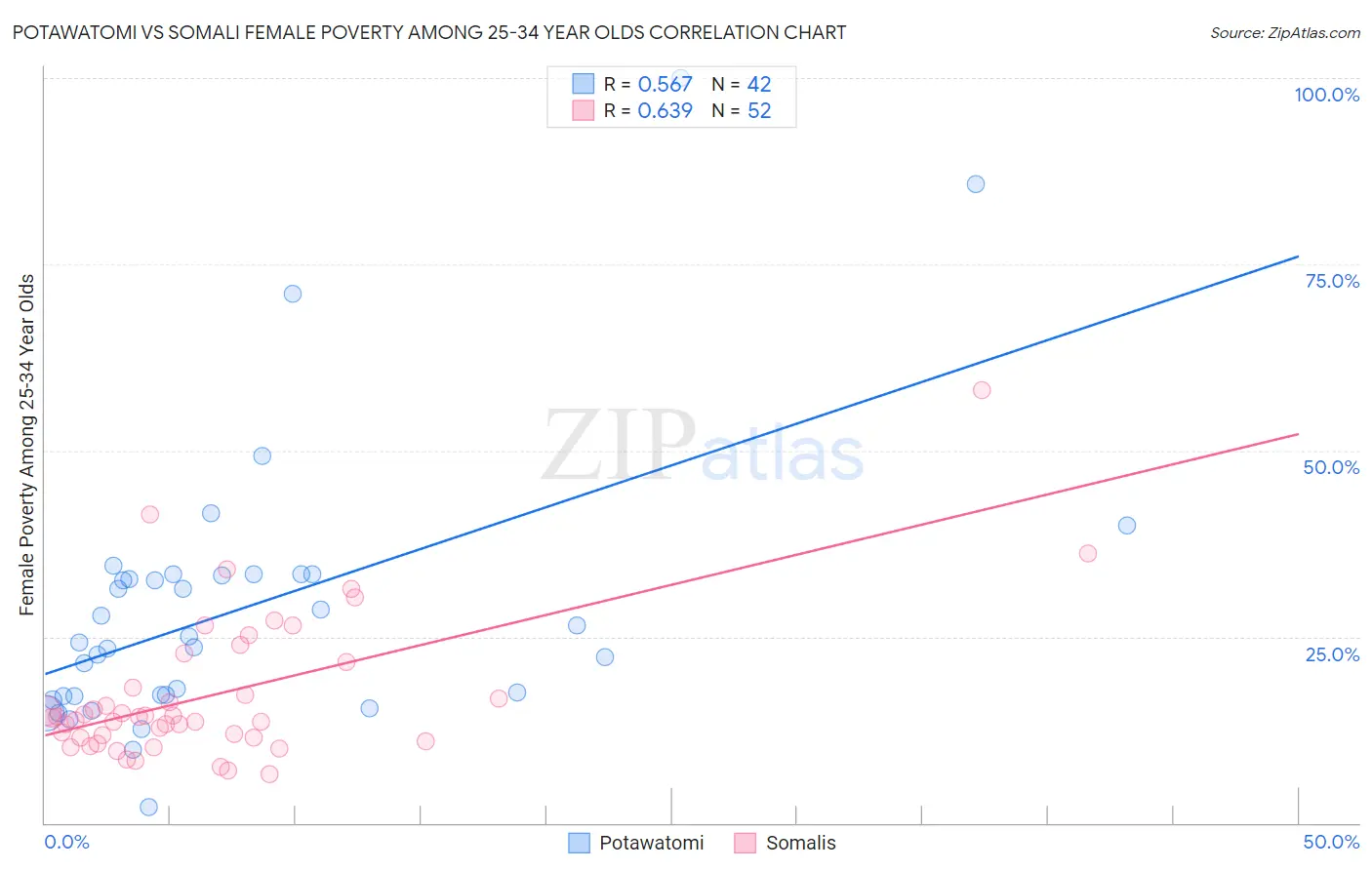 Potawatomi vs Somali Female Poverty Among 25-34 Year Olds