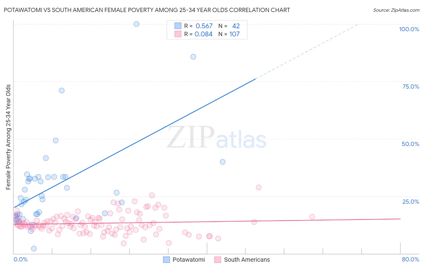 Potawatomi vs South American Female Poverty Among 25-34 Year Olds