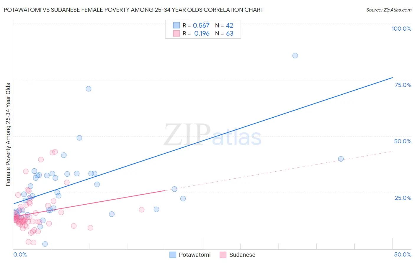 Potawatomi vs Sudanese Female Poverty Among 25-34 Year Olds