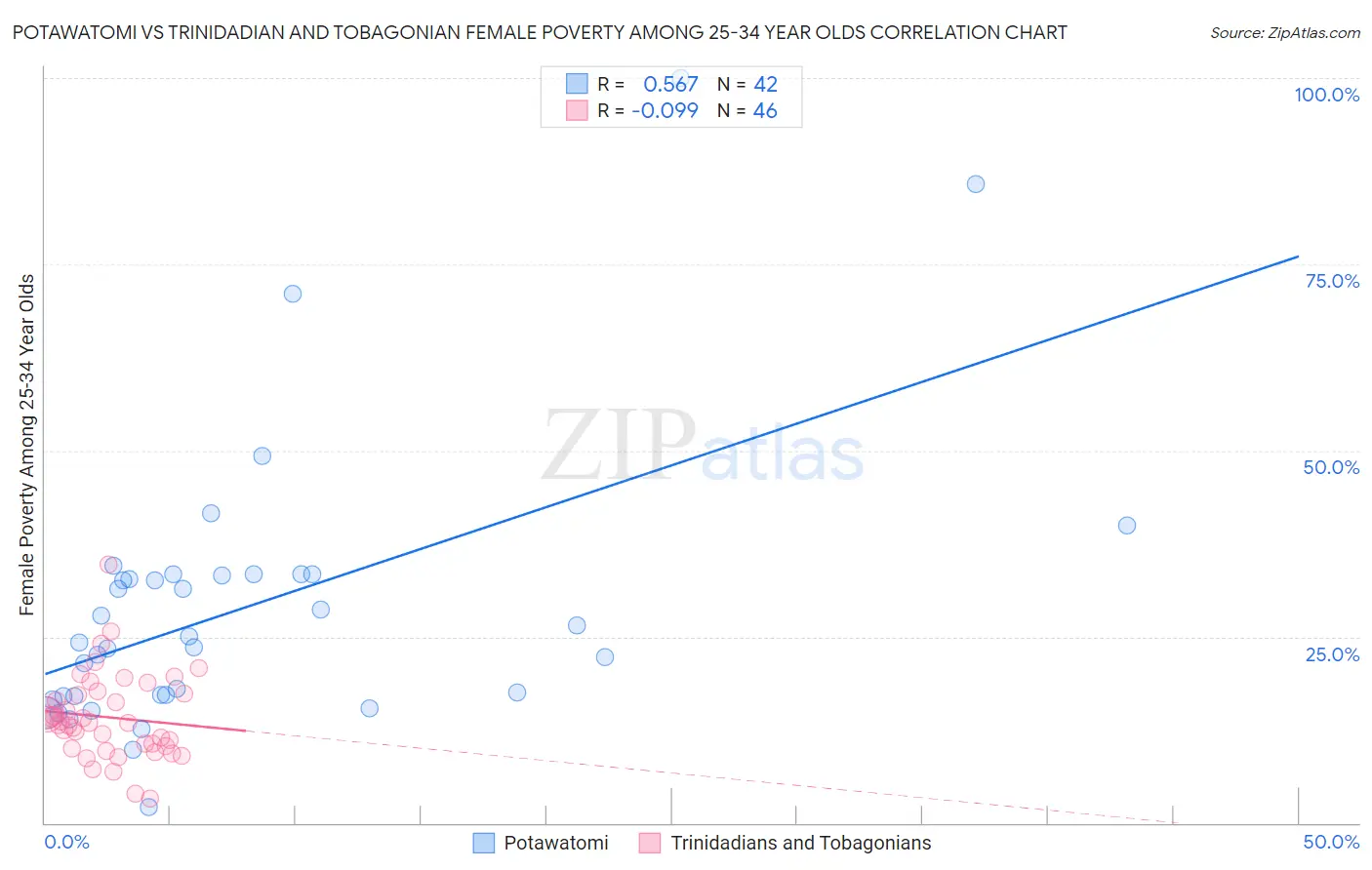 Potawatomi vs Trinidadian and Tobagonian Female Poverty Among 25-34 Year Olds