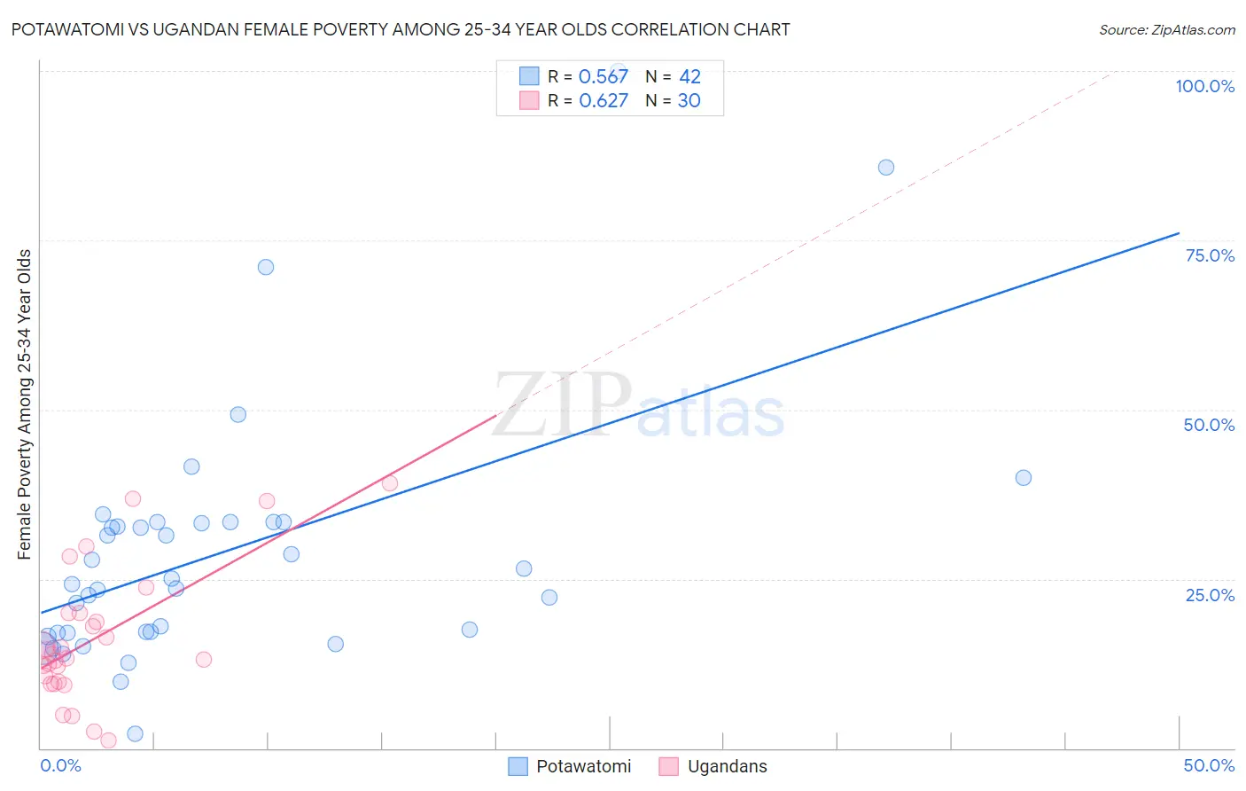 Potawatomi vs Ugandan Female Poverty Among 25-34 Year Olds
