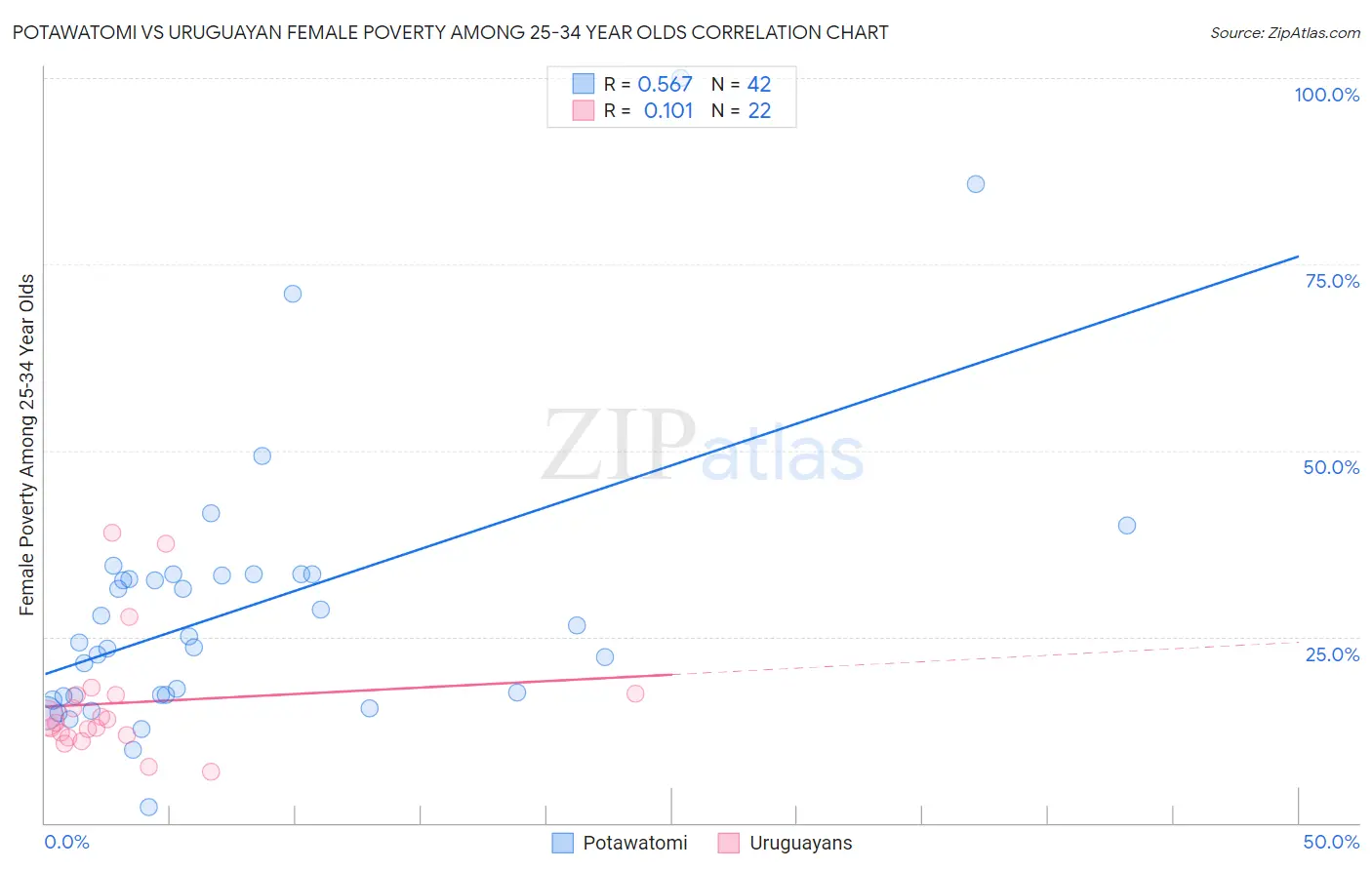 Potawatomi vs Uruguayan Female Poverty Among 25-34 Year Olds