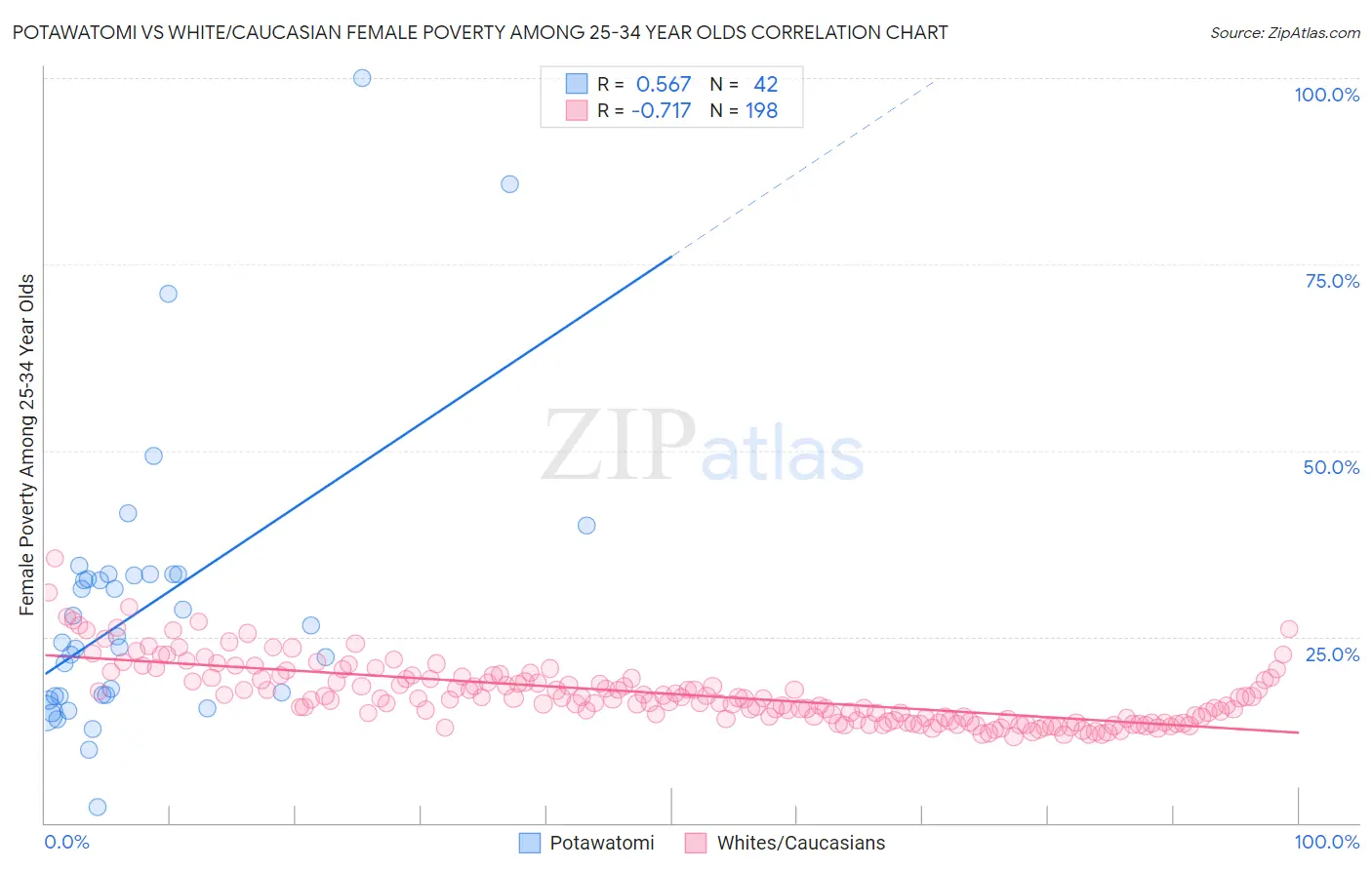 Potawatomi vs White/Caucasian Female Poverty Among 25-34 Year Olds