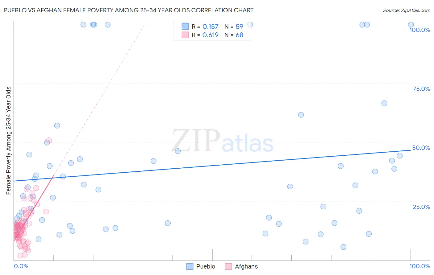Pueblo vs Afghan Female Poverty Among 25-34 Year Olds