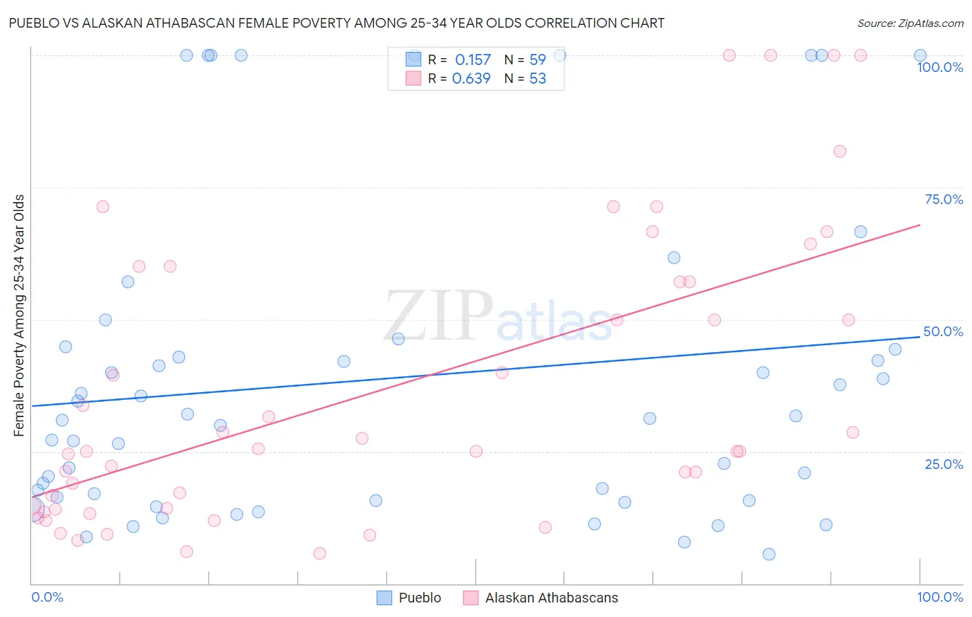 Pueblo vs Alaskan Athabascan Female Poverty Among 25-34 Year Olds
