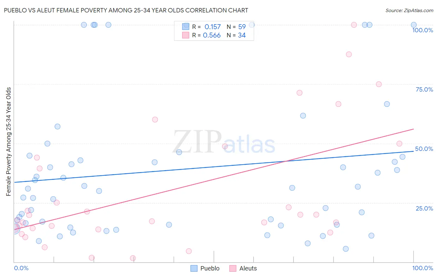 Pueblo vs Aleut Female Poverty Among 25-34 Year Olds