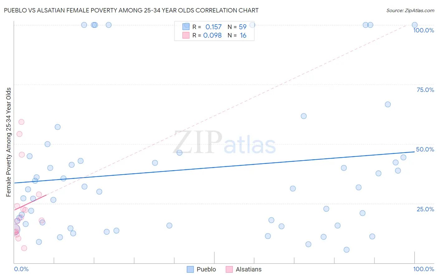 Pueblo vs Alsatian Female Poverty Among 25-34 Year Olds