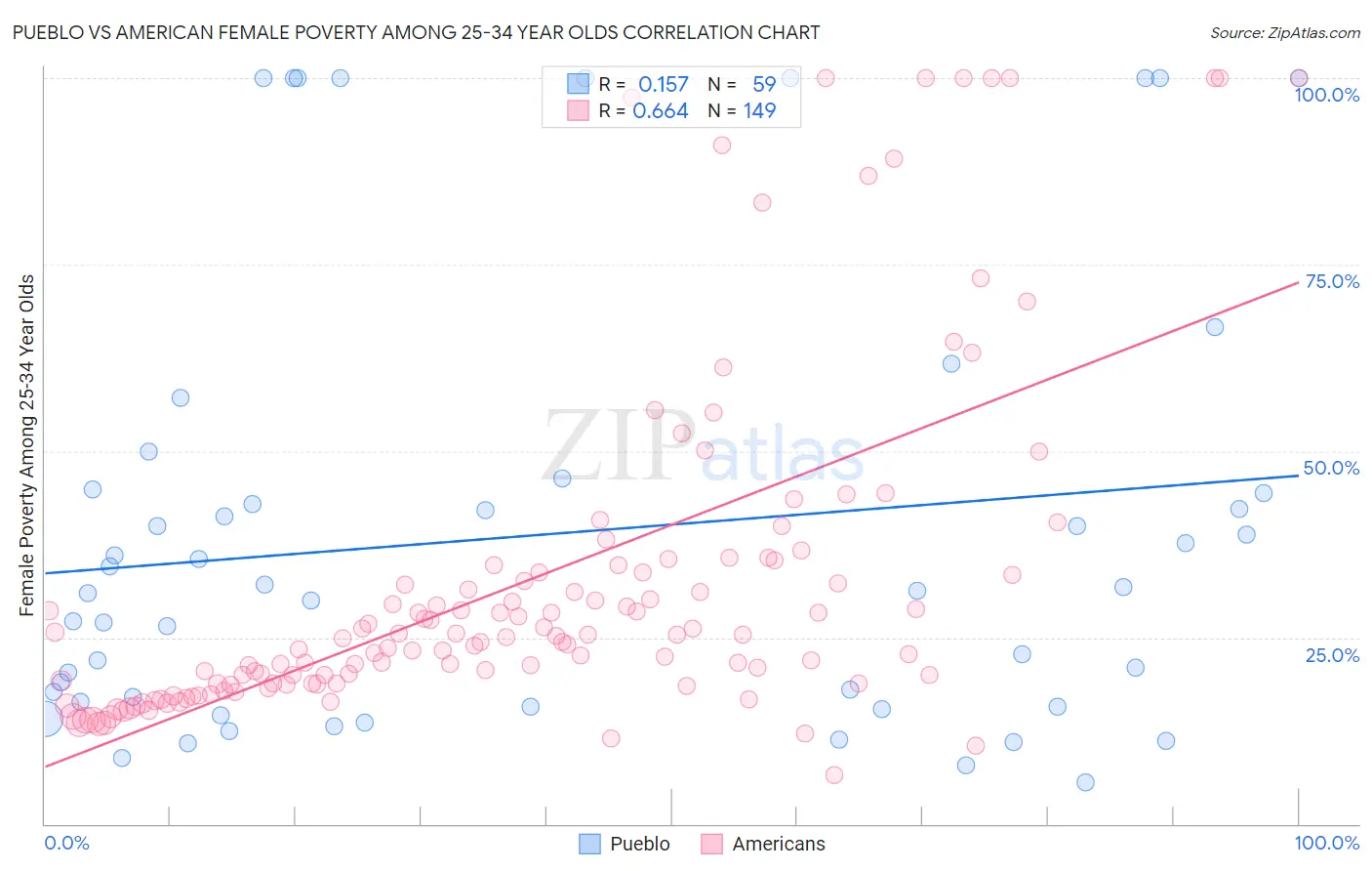Pueblo vs American Female Poverty Among 25-34 Year Olds