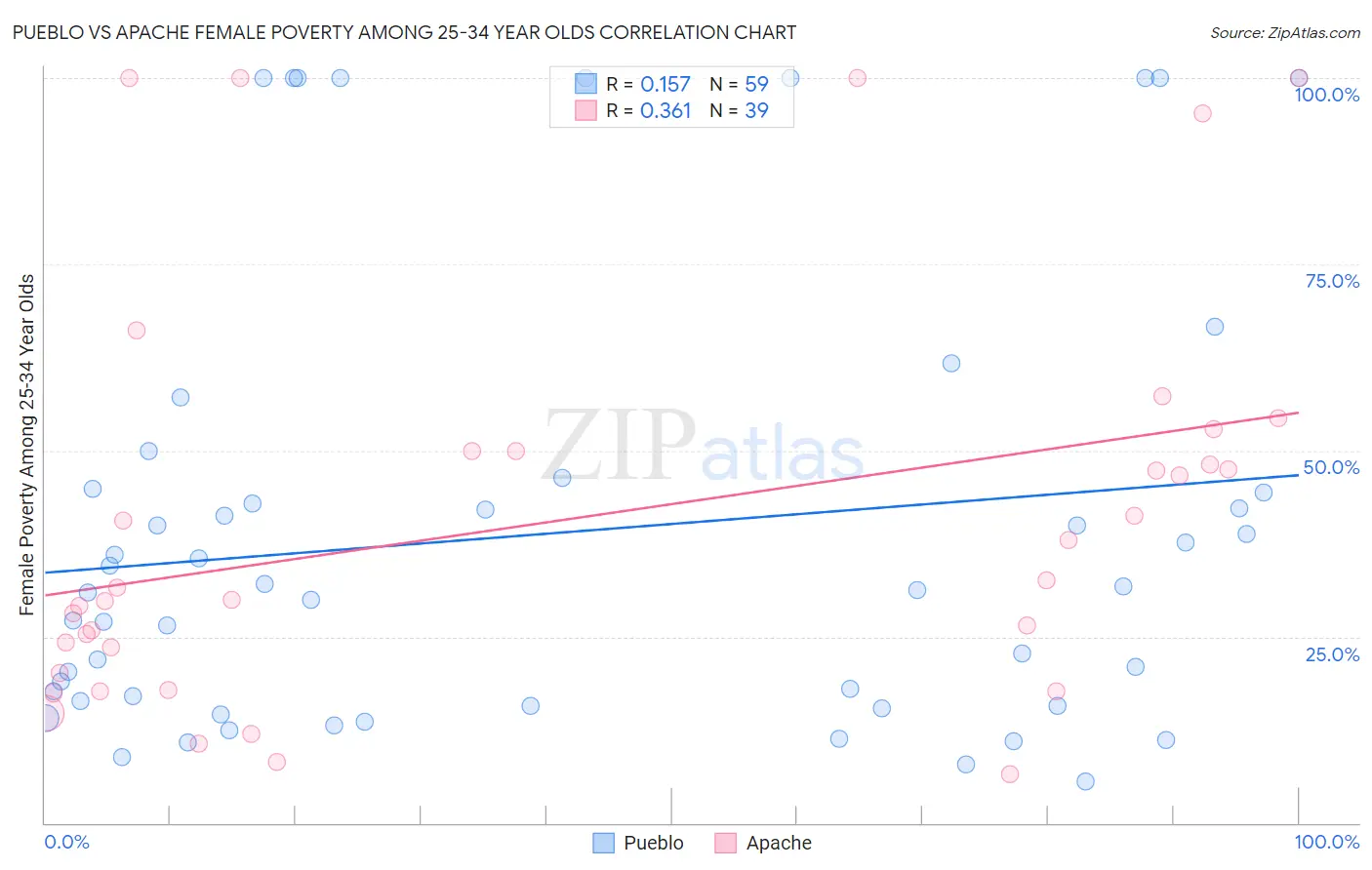 Pueblo vs Apache Female Poverty Among 25-34 Year Olds