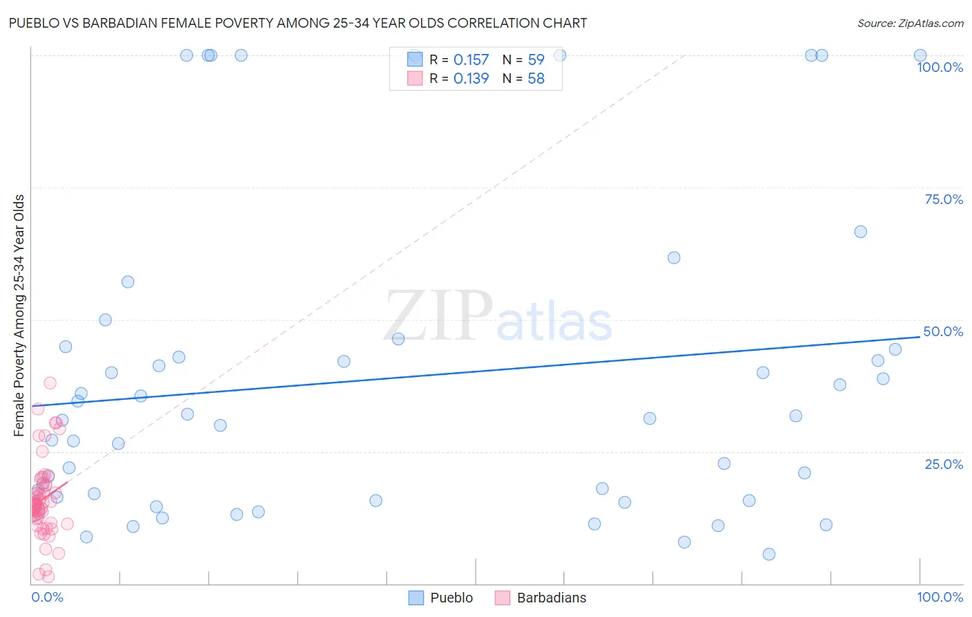 Pueblo vs Barbadian Female Poverty Among 25-34 Year Olds