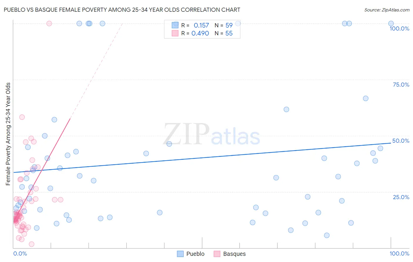 Pueblo vs Basque Female Poverty Among 25-34 Year Olds