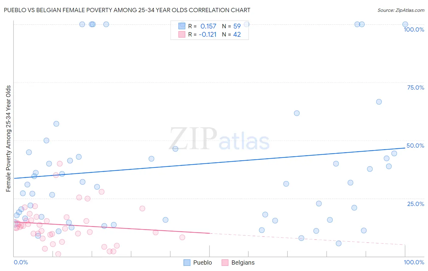 Pueblo vs Belgian Female Poverty Among 25-34 Year Olds