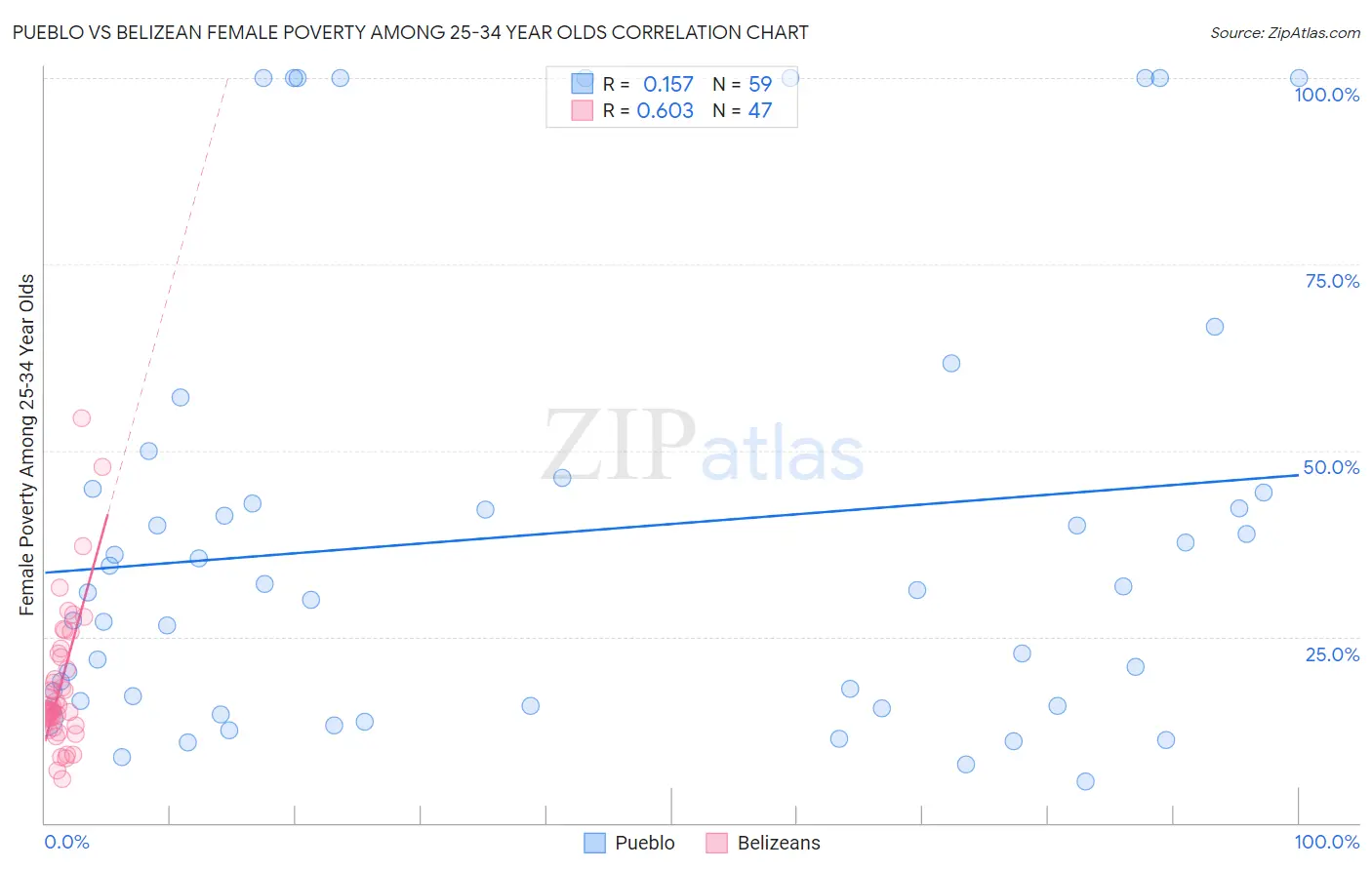 Pueblo vs Belizean Female Poverty Among 25-34 Year Olds