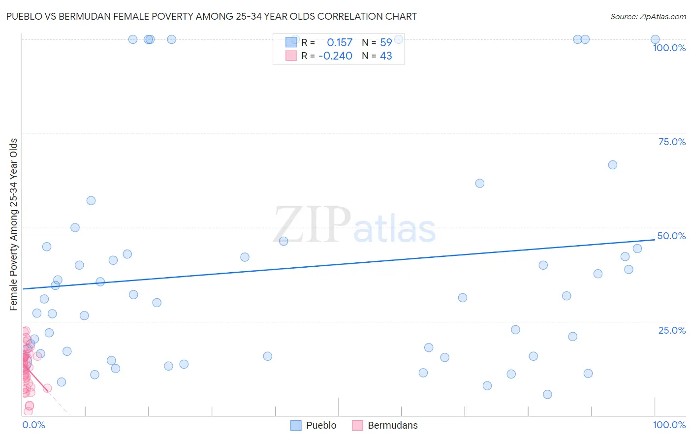 Pueblo vs Bermudan Female Poverty Among 25-34 Year Olds
