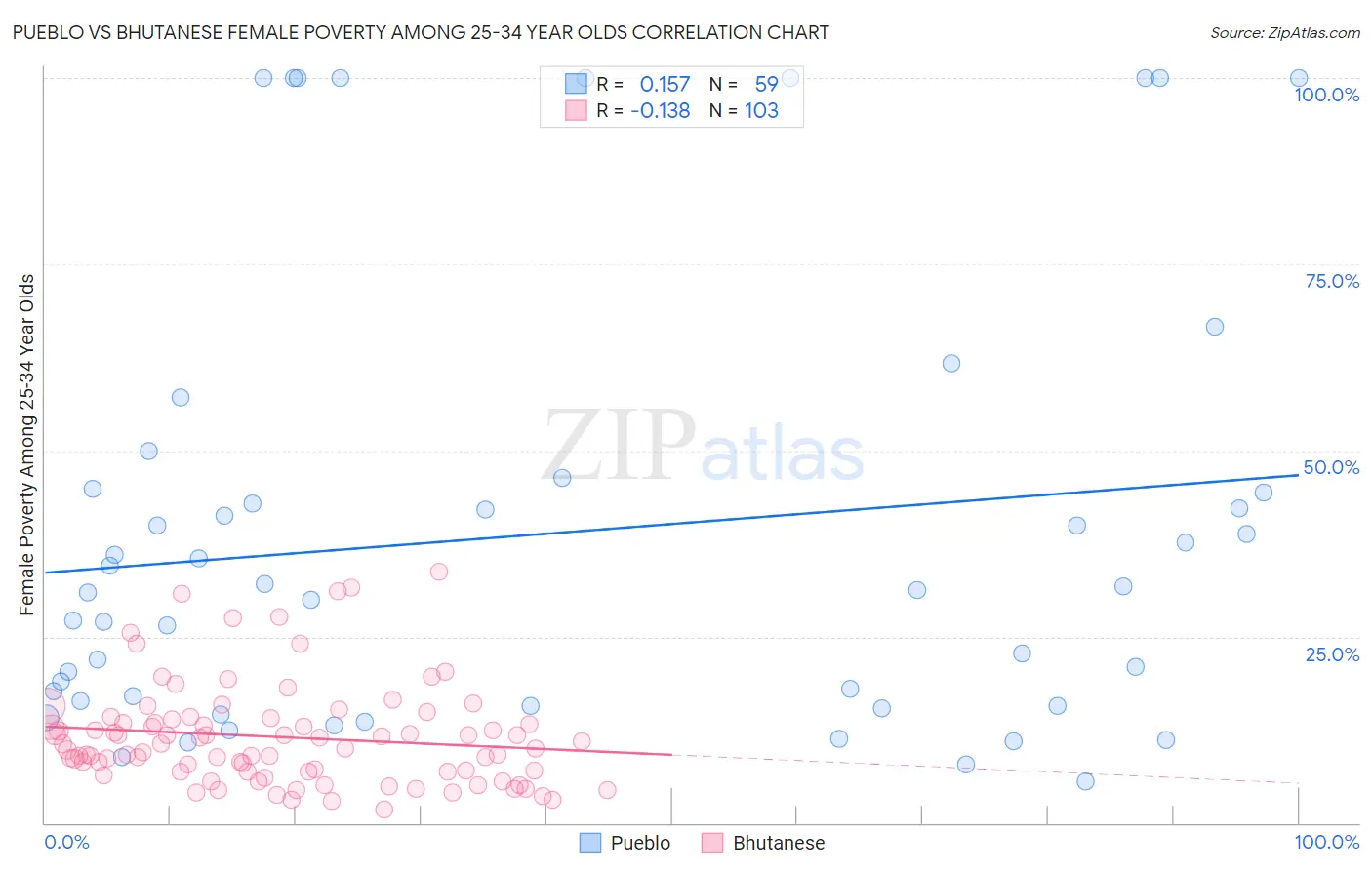 Pueblo vs Bhutanese Female Poverty Among 25-34 Year Olds