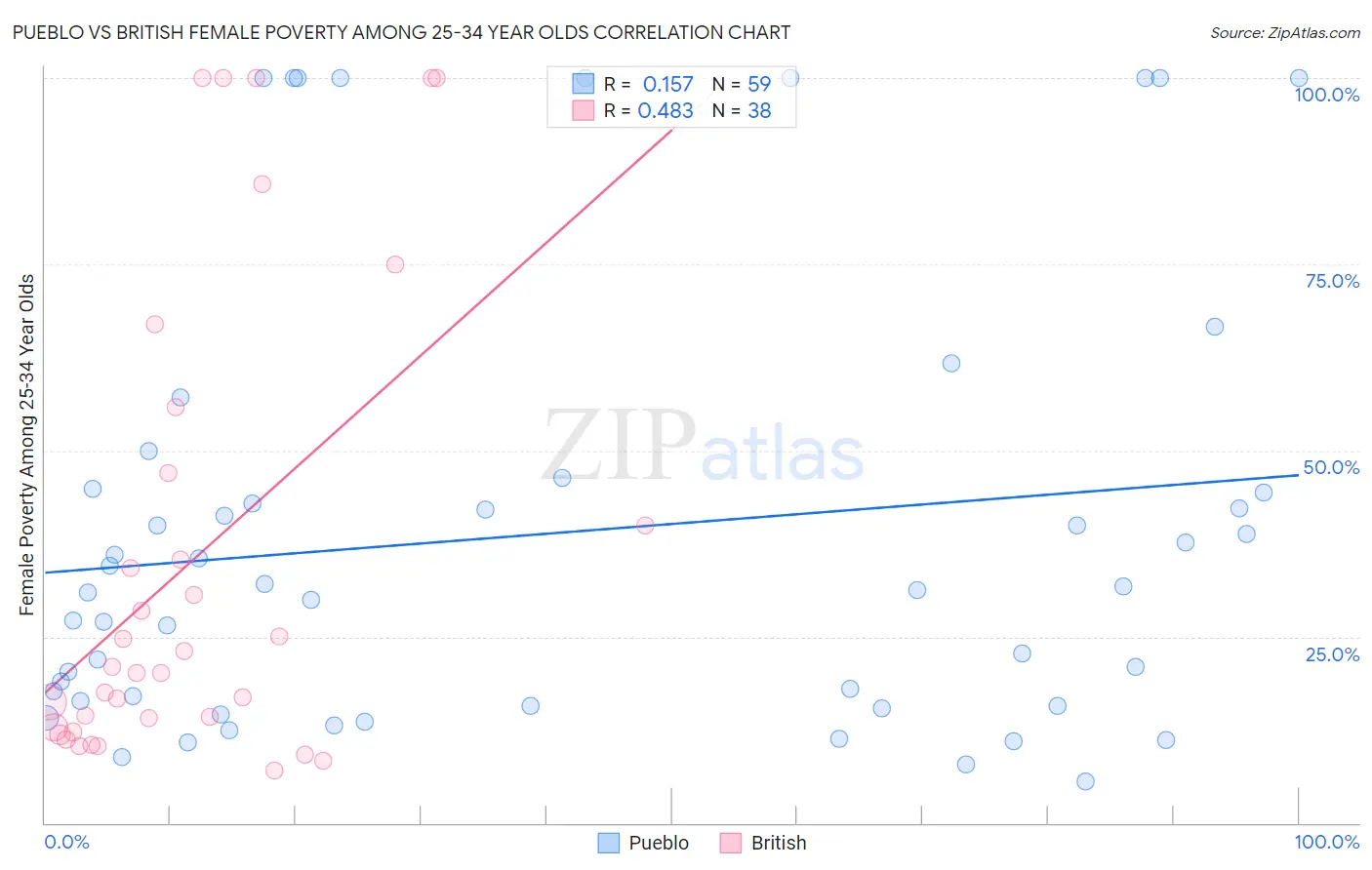 Pueblo vs British Female Poverty Among 25-34 Year Olds