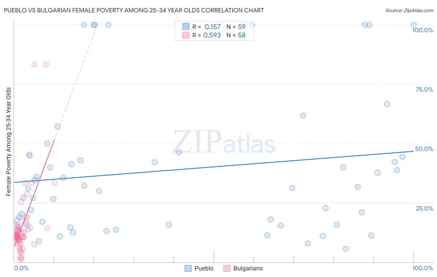 Pueblo vs Bulgarian Female Poverty Among 25-34 Year Olds