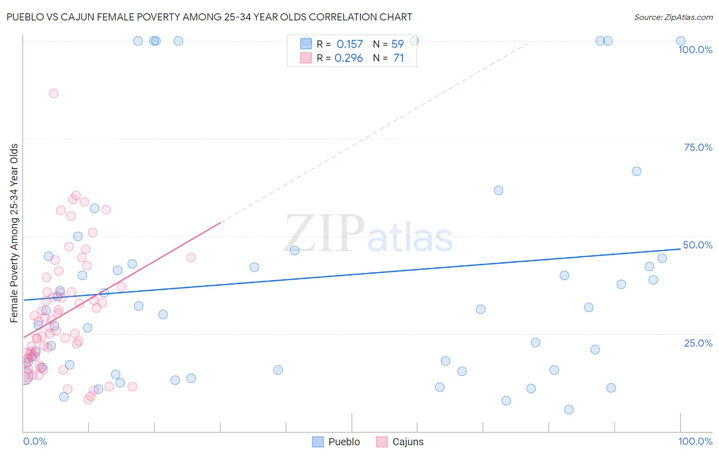 Pueblo vs Cajun Female Poverty Among 25-34 Year Olds