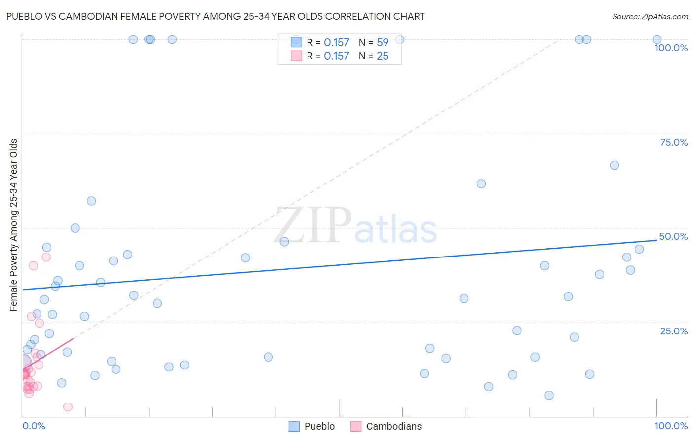 Pueblo vs Cambodian Female Poverty Among 25-34 Year Olds