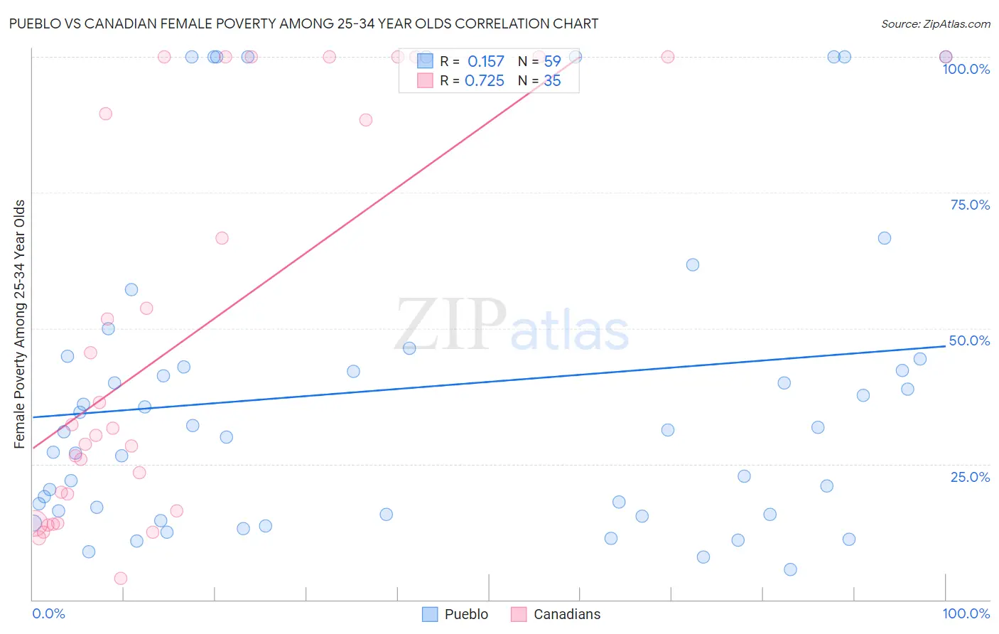 Pueblo vs Canadian Female Poverty Among 25-34 Year Olds