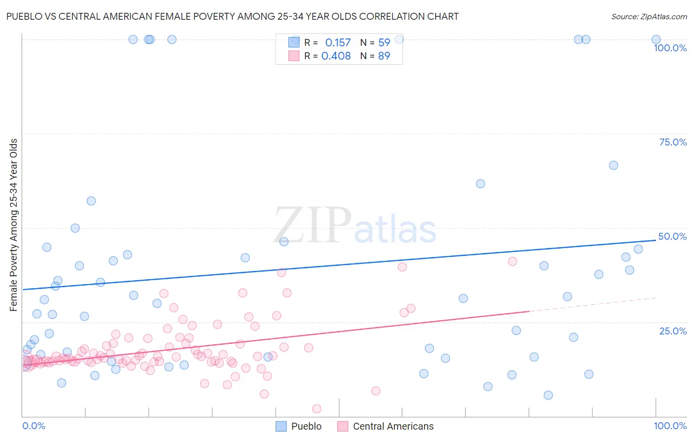 Pueblo vs Central American Female Poverty Among 25-34 Year Olds