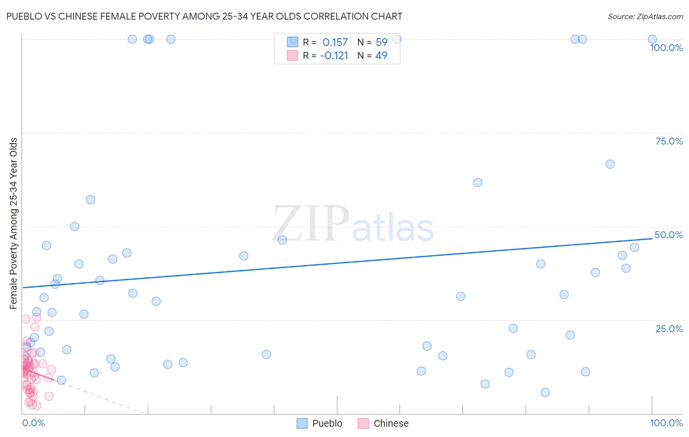 Pueblo vs Chinese Female Poverty Among 25-34 Year Olds