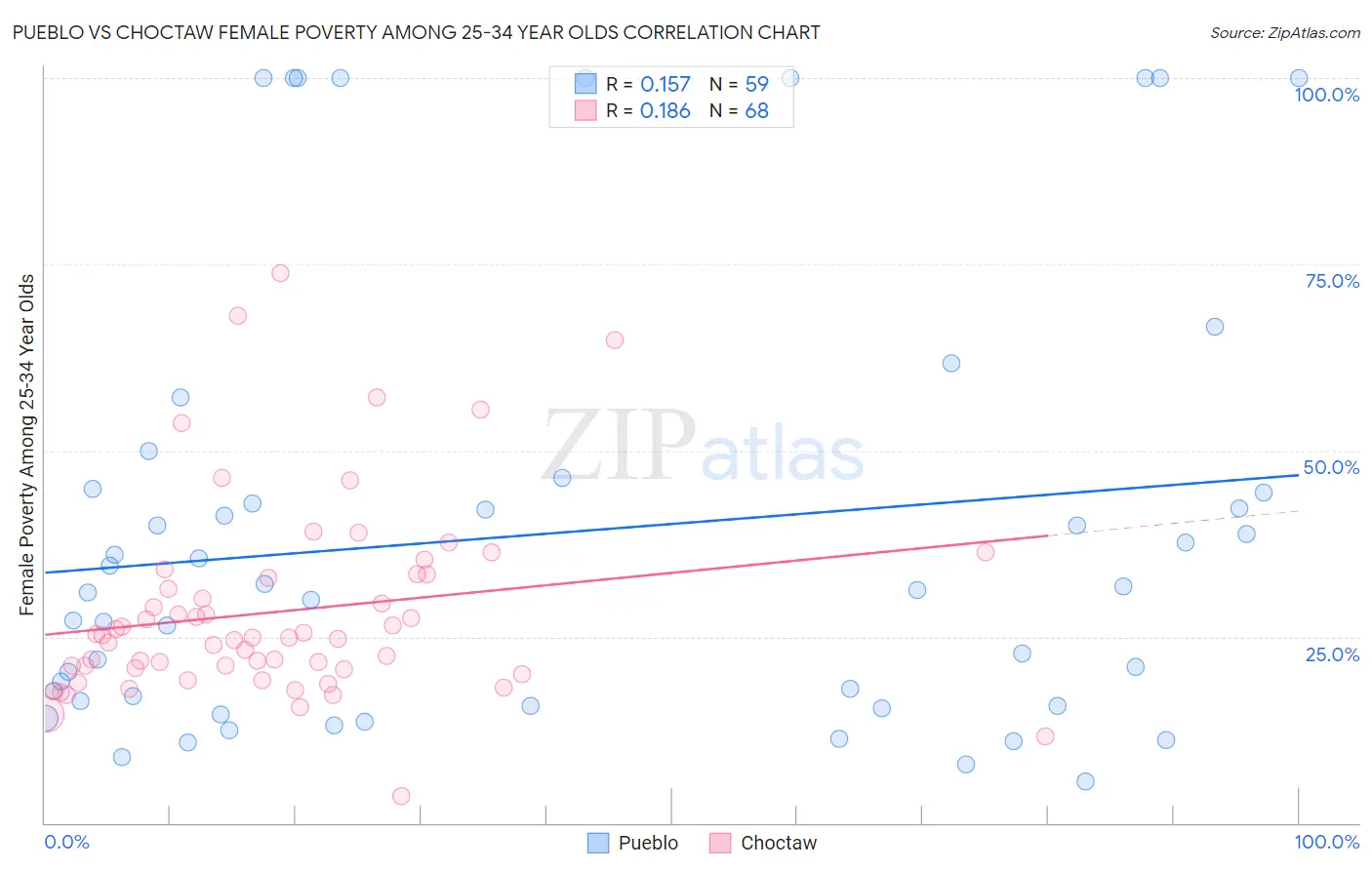 Pueblo vs Choctaw Female Poverty Among 25-34 Year Olds