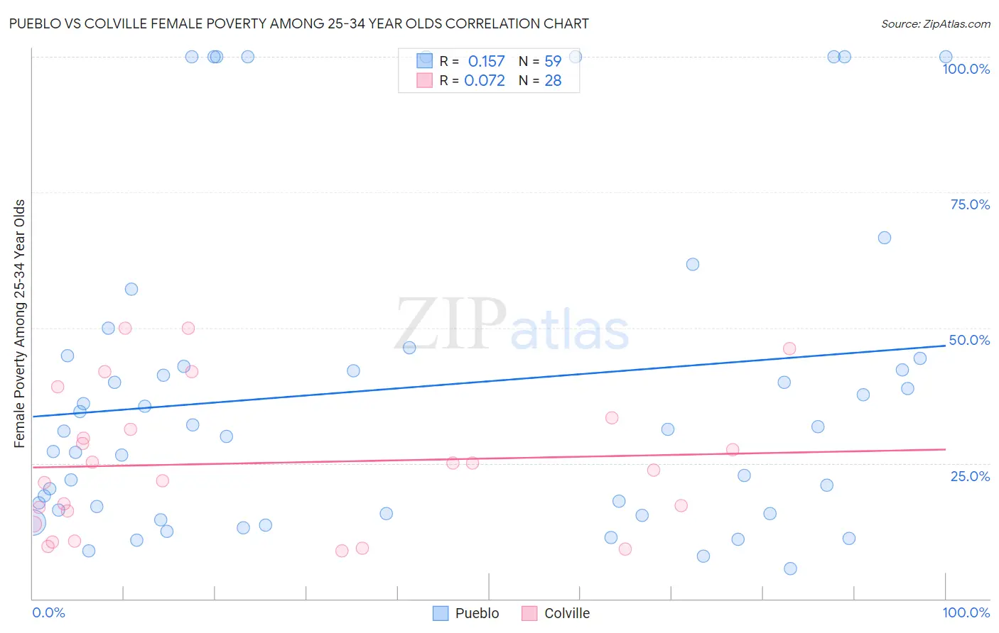 Pueblo vs Colville Female Poverty Among 25-34 Year Olds