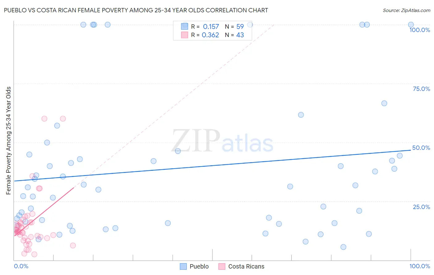 Pueblo vs Costa Rican Female Poverty Among 25-34 Year Olds