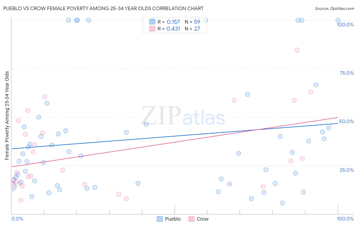 Pueblo vs Crow Female Poverty Among 25-34 Year Olds