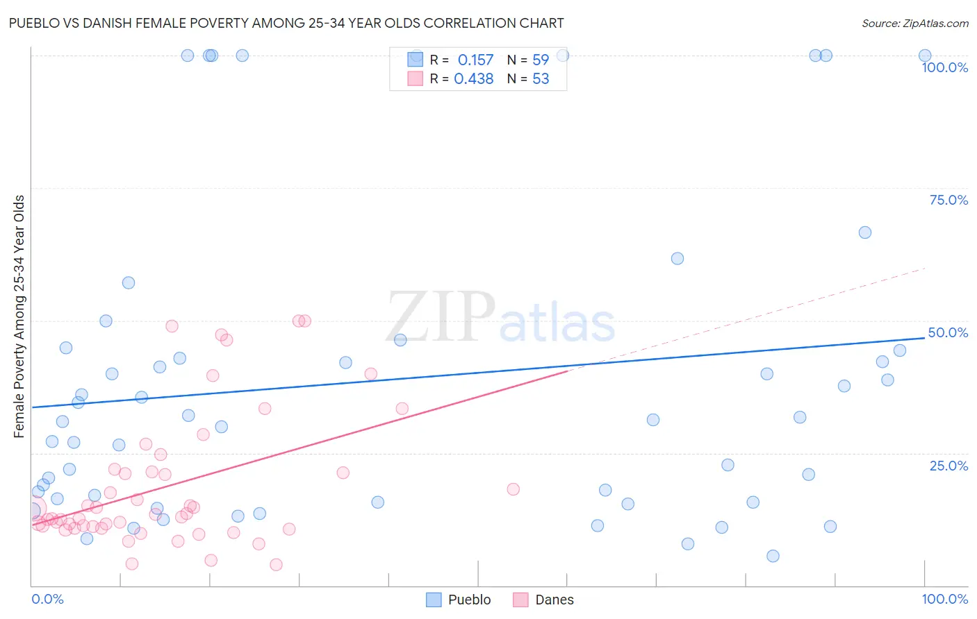 Pueblo vs Danish Female Poverty Among 25-34 Year Olds