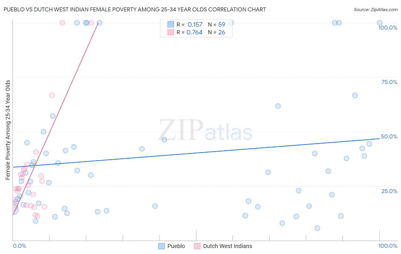 Pueblo vs Dutch West Indian Female Poverty Among 25-34 Year Olds