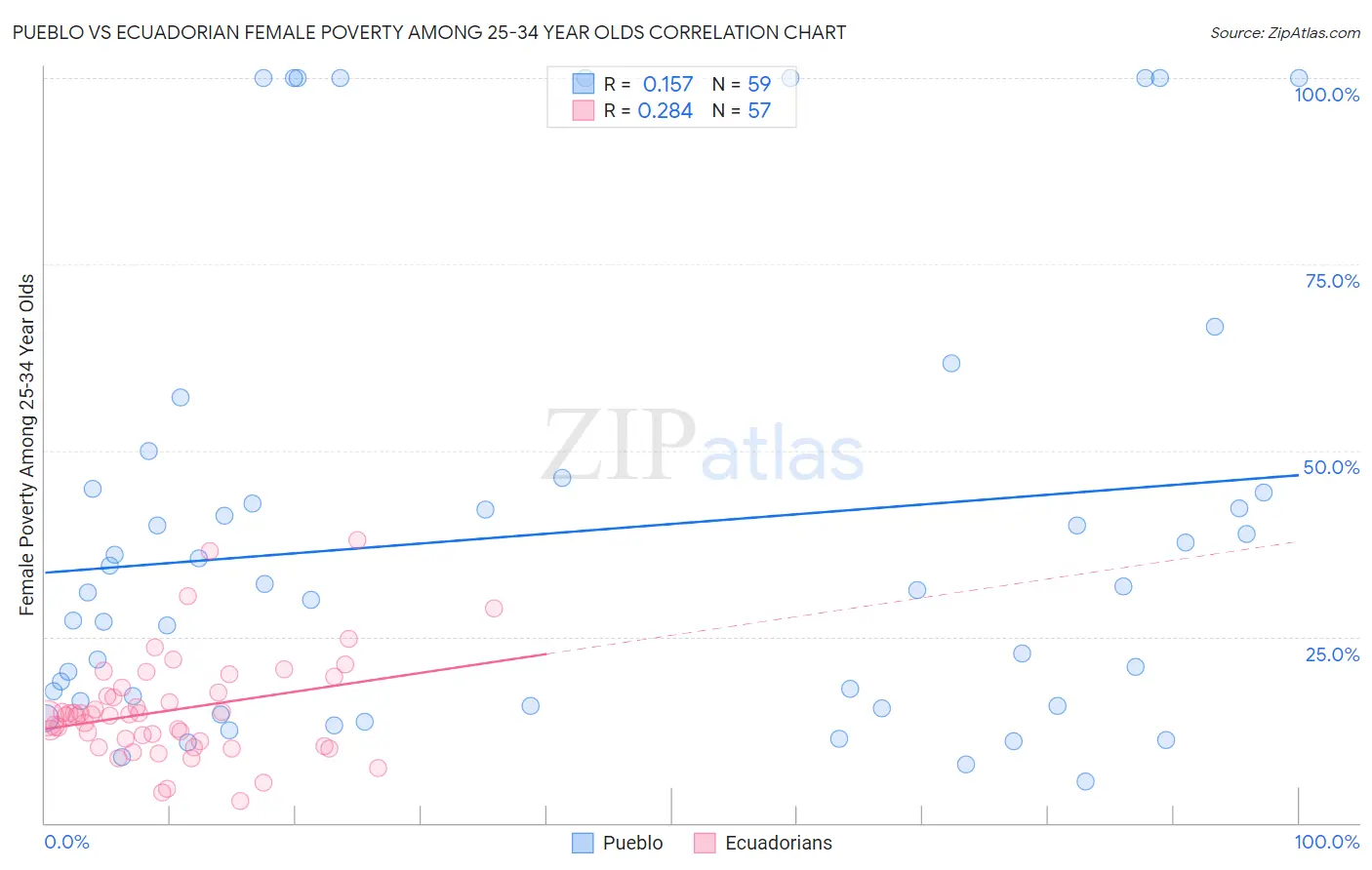 Pueblo vs Ecuadorian Female Poverty Among 25-34 Year Olds