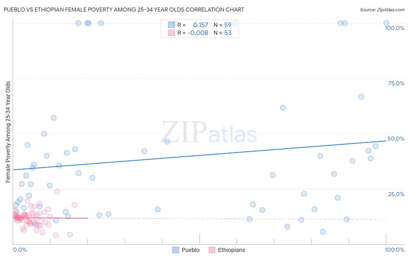 Pueblo vs Ethiopian Female Poverty Among 25-34 Year Olds